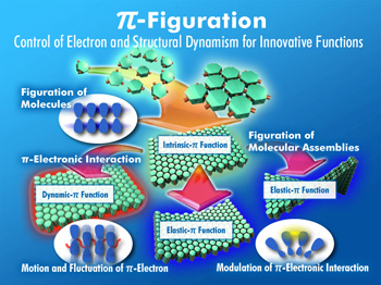 π-System Figuration Control of Electron and Structural Dynamism for Innovative Functions